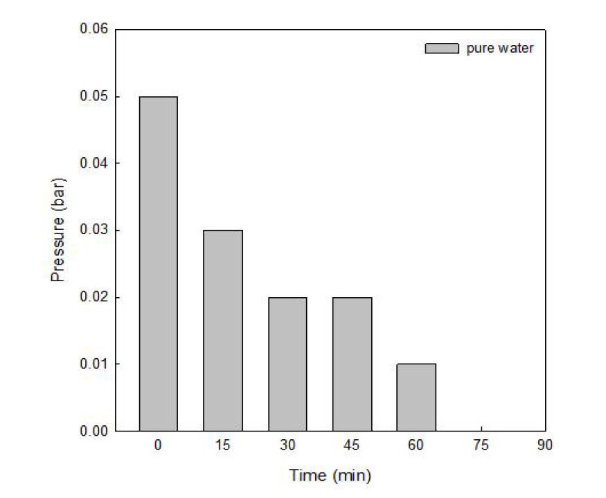 이산화탄소 탈기 압력 및 시간 측정 그래프 (프레시 물)