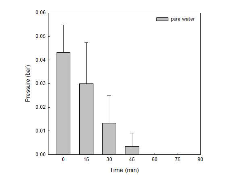 이산화탄소 탈기 압력 및 시간 측정 그래프 (메모리 물)