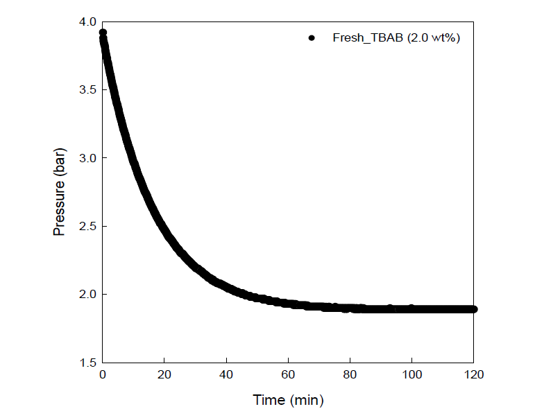 프레시 TBAB 2.0 wt% 용액의 이산화탄소 흡수량 측정 그래프