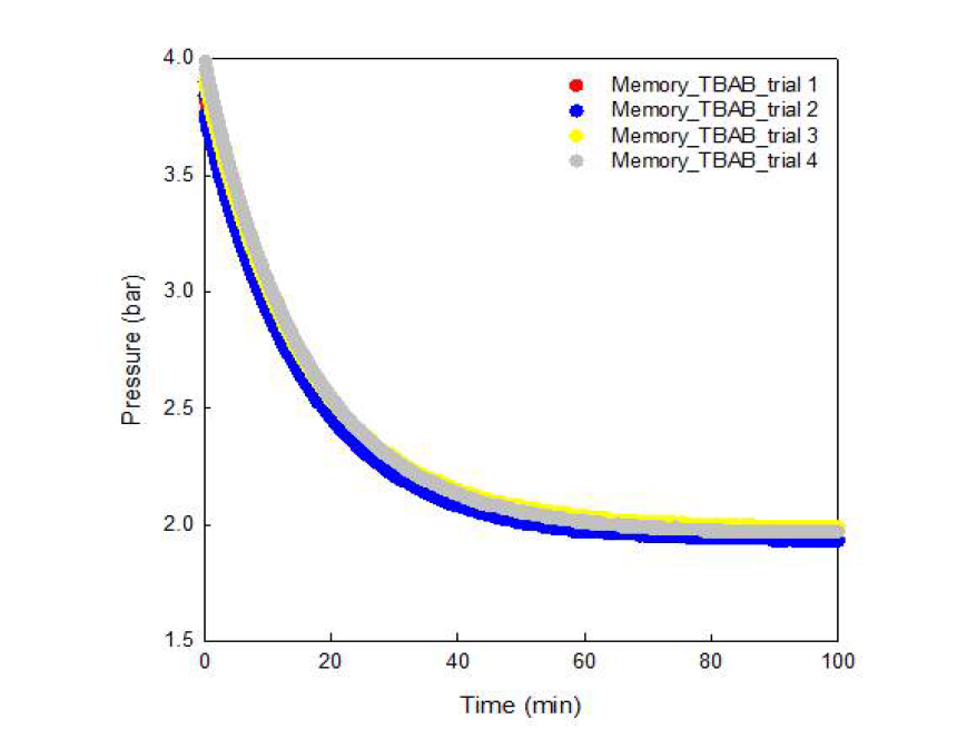 메모리 TBAB 2.0 wt% 용액의 이산화탄소 흡수량 측정 그래프