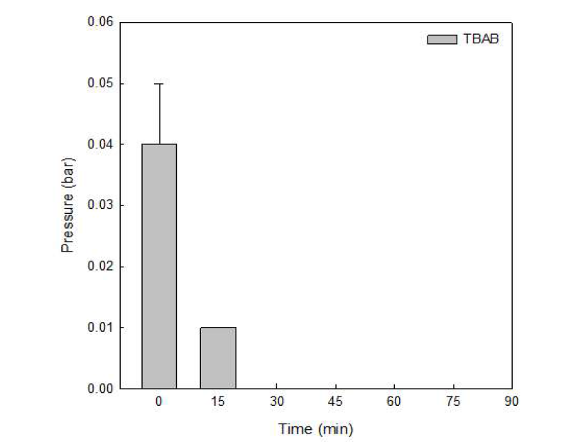 이산화탄소 탈기 압력 및 시간 측정 그래프 (TBAB 2.0 wt% 메모리 용액)