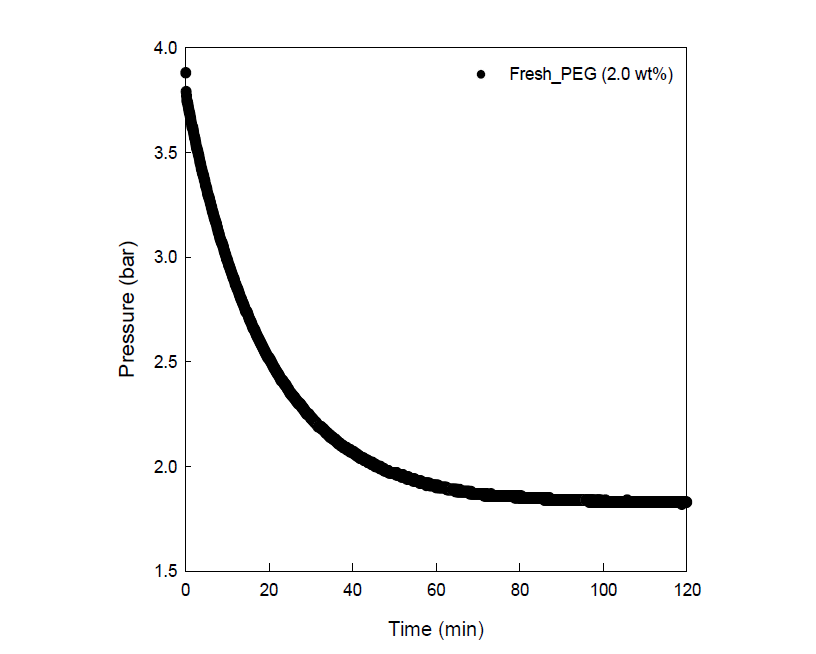 프레시 PEG 2.0 wt% 용액의 이산화탄소 흡수량 측정 그래프