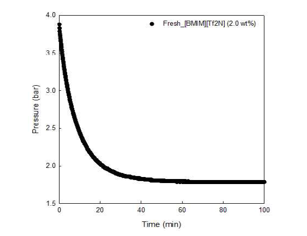 프레시 [BMIM][Tf2N] 2.0wt% 용액의 이산화탄소 흡수량 측정 그래프