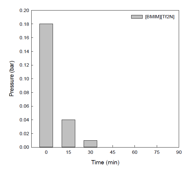 프레시 [BMIM][Tf2N] 2.0wt% 용액의 이산화탄소 탈기 압력 및 시간 측정 그래프