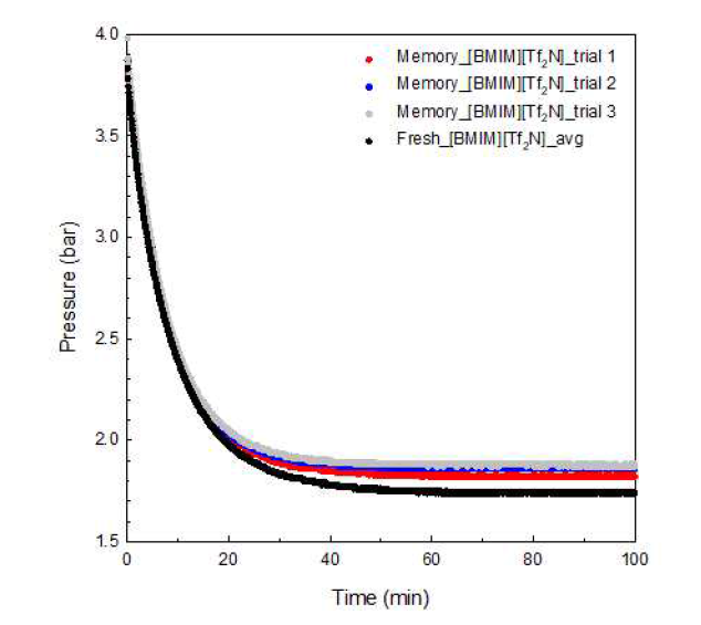 이산화탄소 흡수량 비교 그래프 ([BMIM][Tf2N]2.0wt%메모리 용액)
