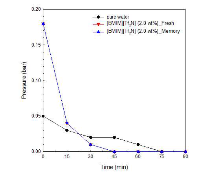 이산화탄소 탈기 압력 및 시간 측정 그래프 ([BMIM][Tf2N] 2.0wt% 메모리 용액)