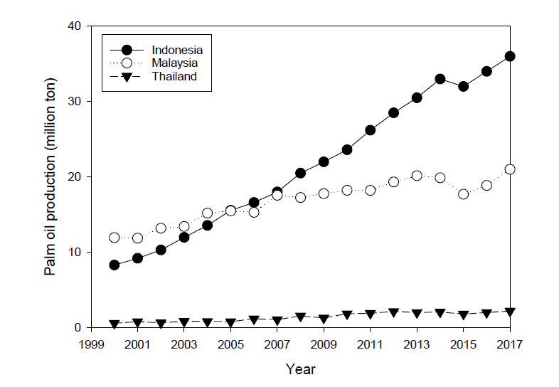 인도네시아, 말레이시아, 태국의 팜 오일 생산량 (IndexMundi)