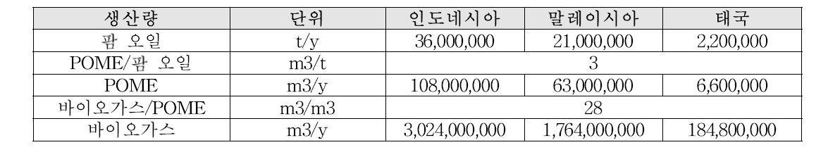 2017년 팜 오일 생산량으로부터 POME 및 바이오가스 생산량 추정 (IndexMundi)