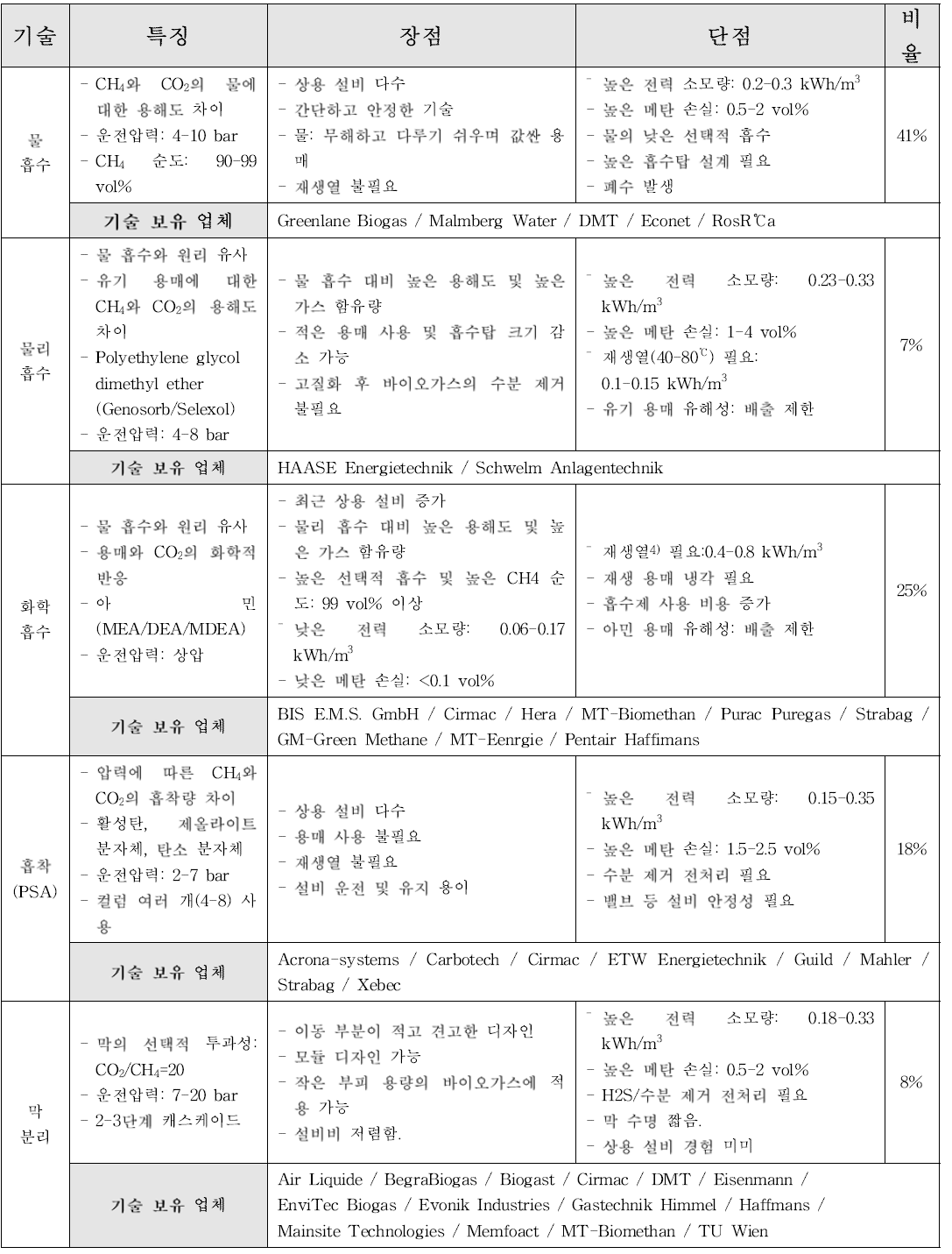 바이오가스의 고질화 기술의 특징 및 현황