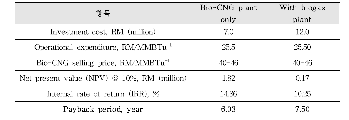 말레이시아의 400 Nm3/h Bio-CNG 생산 플랜트의 경제성 평가