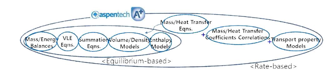 평형 기반 모델과 속도 기반 모델에서 사용되는 물성 종류