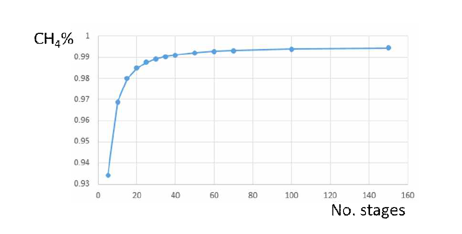 컬럼 단수가 흡수탑 메탄 농도에 미치는 영향