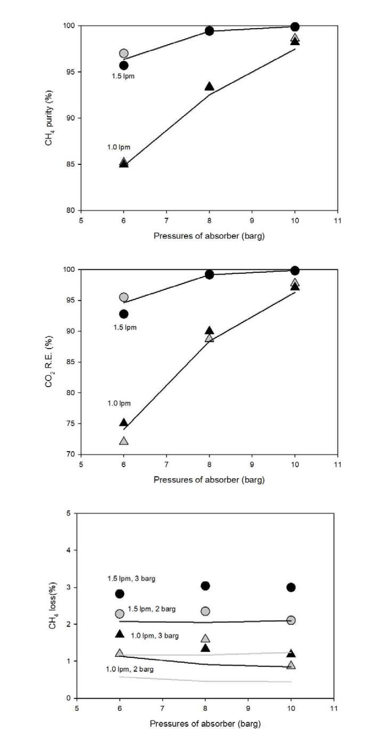 물 15℃에서 물 유량과 흡수탑 압력에 따른 흡수탑 CH4 농도, CO2 제거율, CH4 손실율