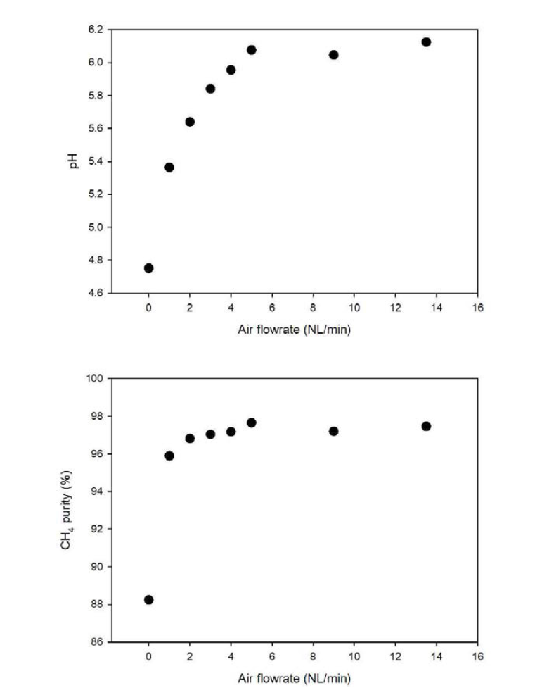 물 온도 15℃에서 공기 유량에 따른 순환 물 pH와 흡수탑 CH4 농도