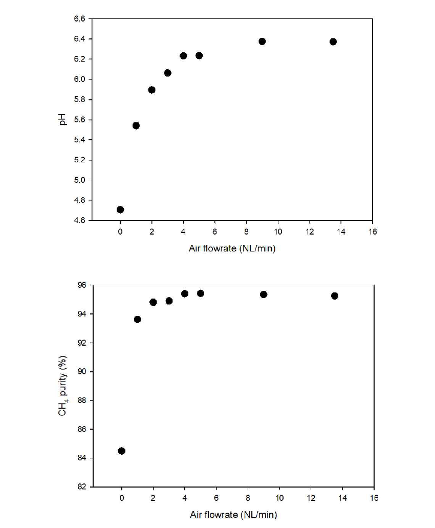 물 온도 20℃에서 공기 유량에 따른 순환 물 pH와 흡수탑 CH4 농도