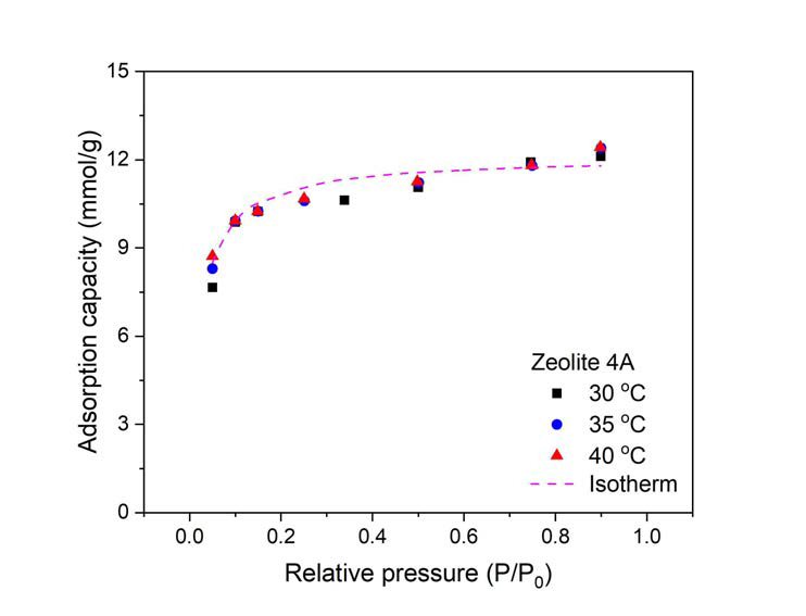 Zeolite 4A (UOP) 수분 흡착제의 수분 흡착 등온선