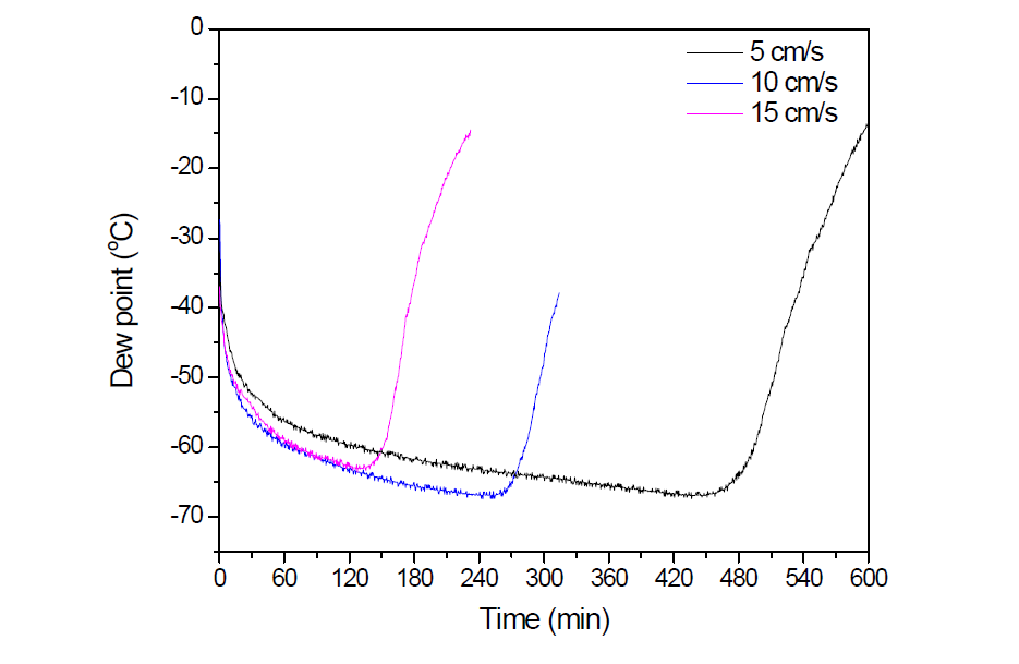 수분 포화온도 (20 ℃) 조건에서 공탑 속도 별 파과 실험 결과