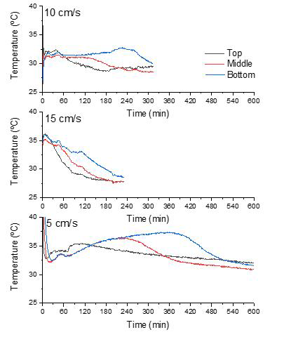 수분 포화온도 (20 ℃) 조건에서 공탑 속도 별 파과 실험 시 컬럼 내부 온도 (Top: 컬럼 상부 5 cm, Middle: 컬럼 상부 15 cm, Bottom: 컬럼 상부 25 cm 위치)