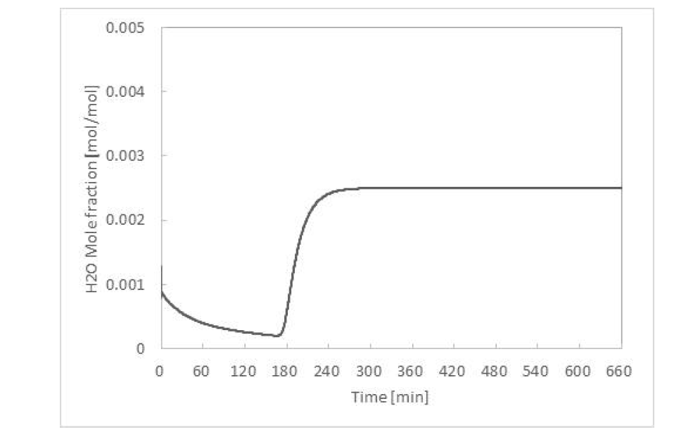 Case 1ca - 공탑속도 15 cm/s 및 충진비율 10:90 (Activated Alumina:Zeolite 4A) 기준 수분 흡착 파과 결과