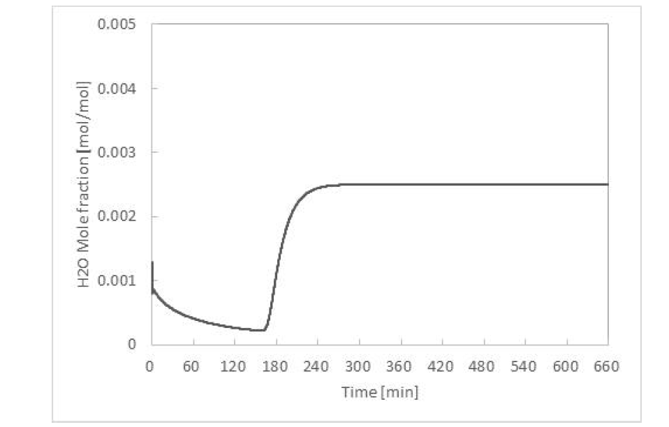 Case 1cb - 공탑속도 15 cm/s 및 충진비율 30:70 (Activated Alumina:Zeolite 4A) 기준 수분 탈착 결과