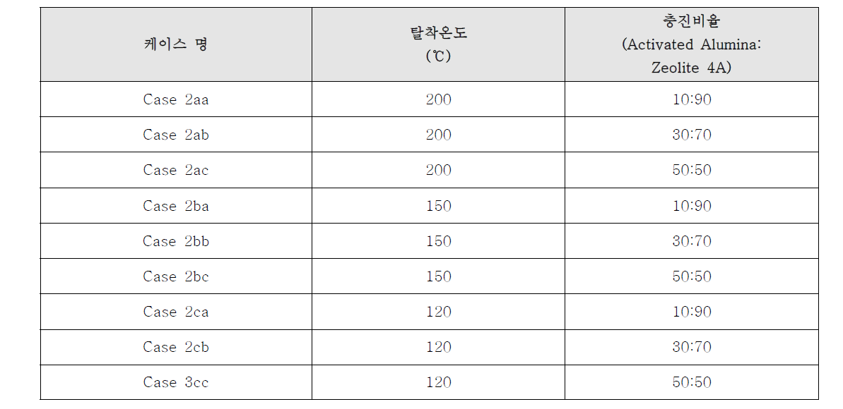 탈착 온도 및 충진 비율 별 수분 탈착 모사 케이스 별 설정값