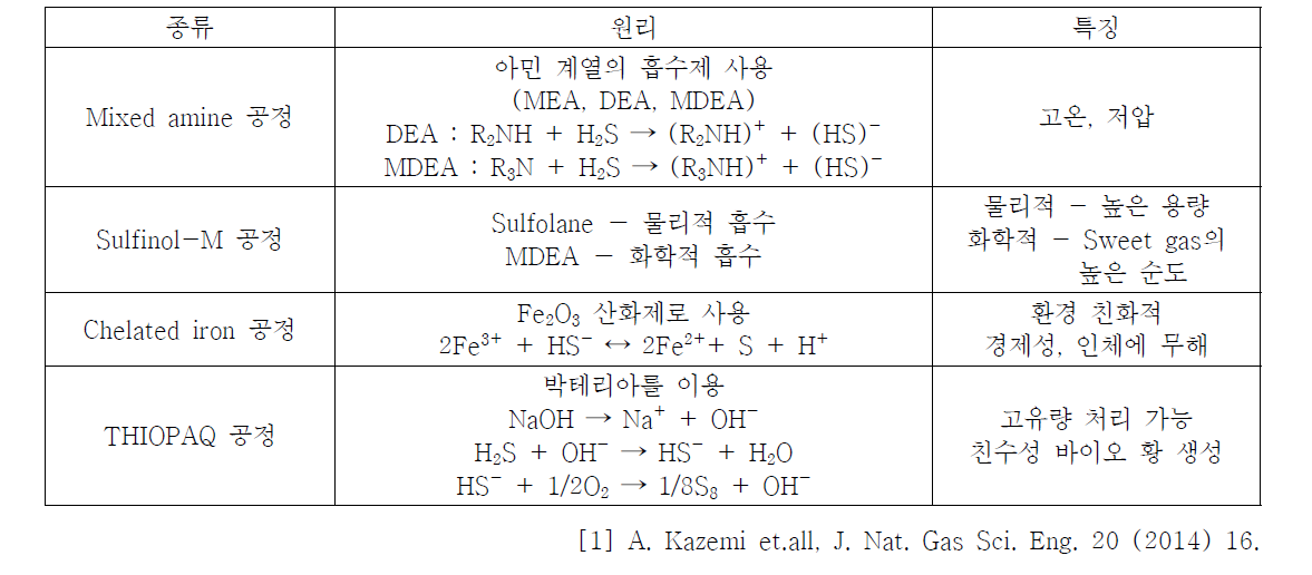 상업용 황화수소 제거 공정 개요