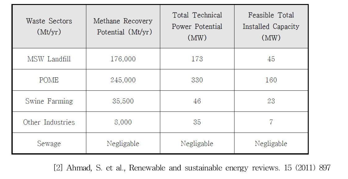 Power and heat potential from CDM project across sectors