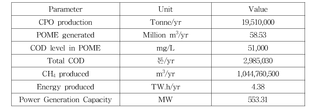 말레이시아 CPO 생산량에 따른 예측 에너지 생산량(Kumaran et al., 2015)