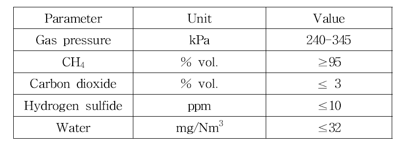 말레이시아 도시가스 배관망(PGU) 공급 정제 바이오가스 기준(Poh Yin et al., 2017)