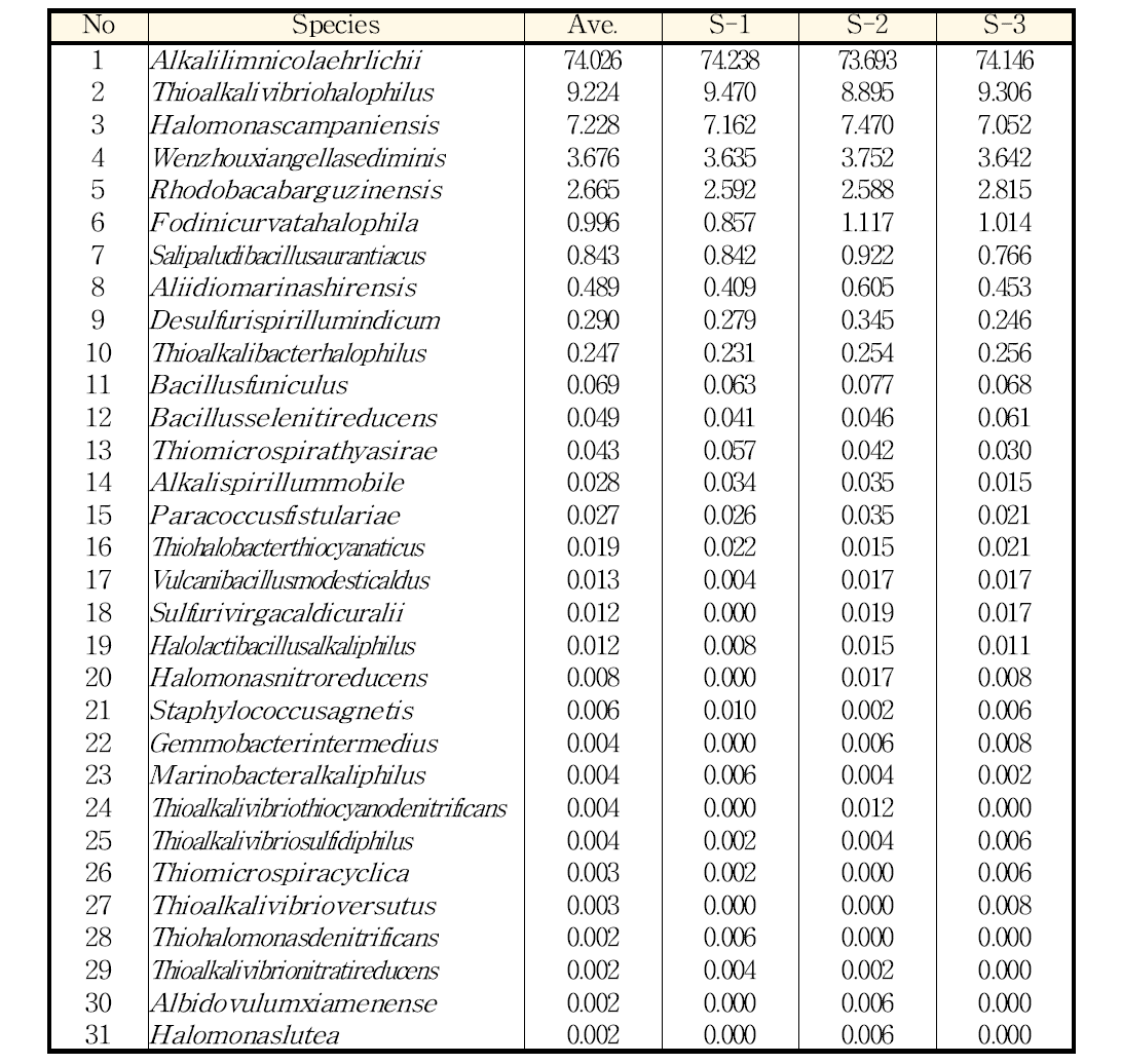 바이오황 생산 공정수 내의 미생물 군집 결과 (종(species)), 단위 : %