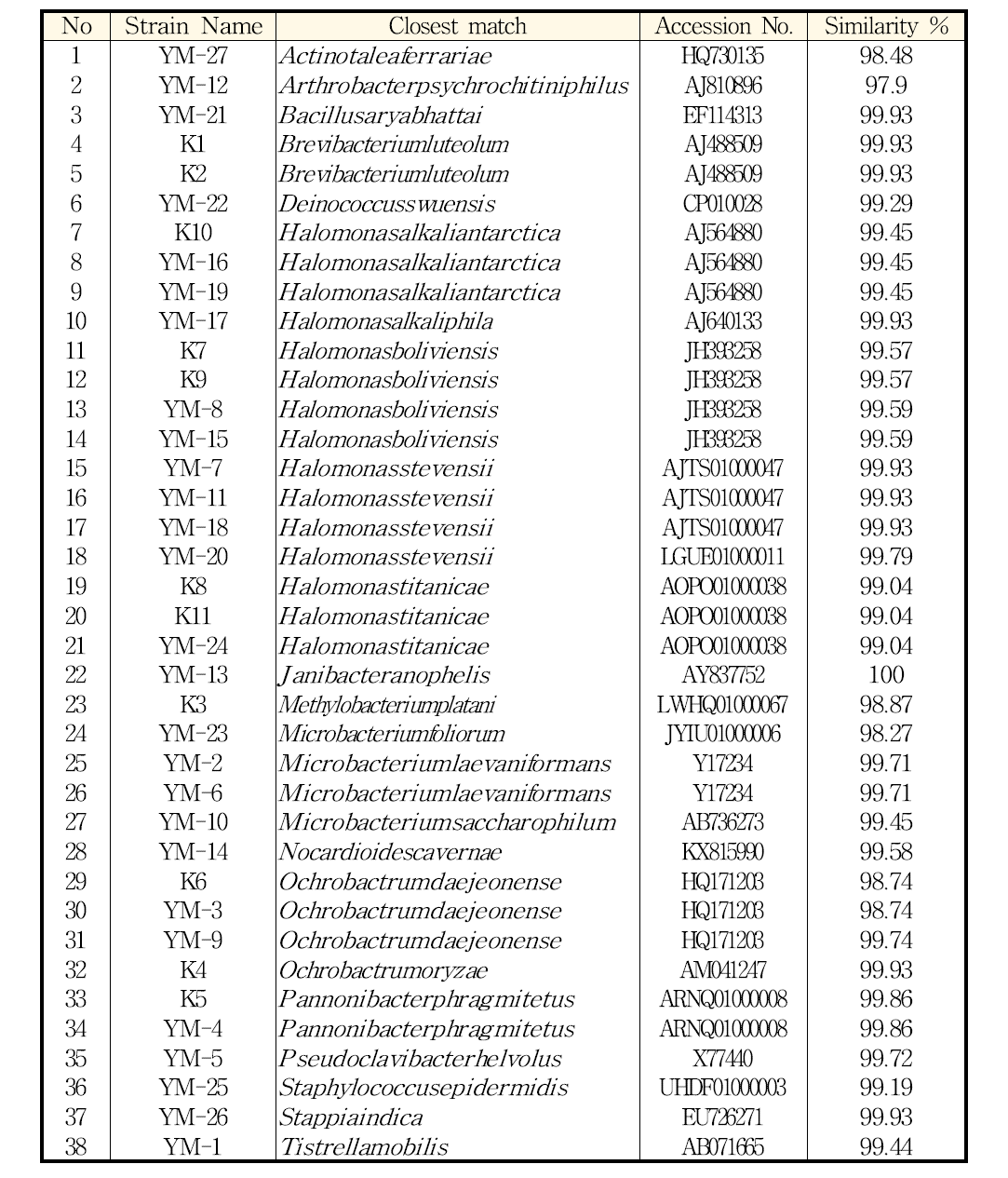 Trace 27M 배지에서 분리한 균주의 16s rRNA seq 분석에 따른 동정 결과