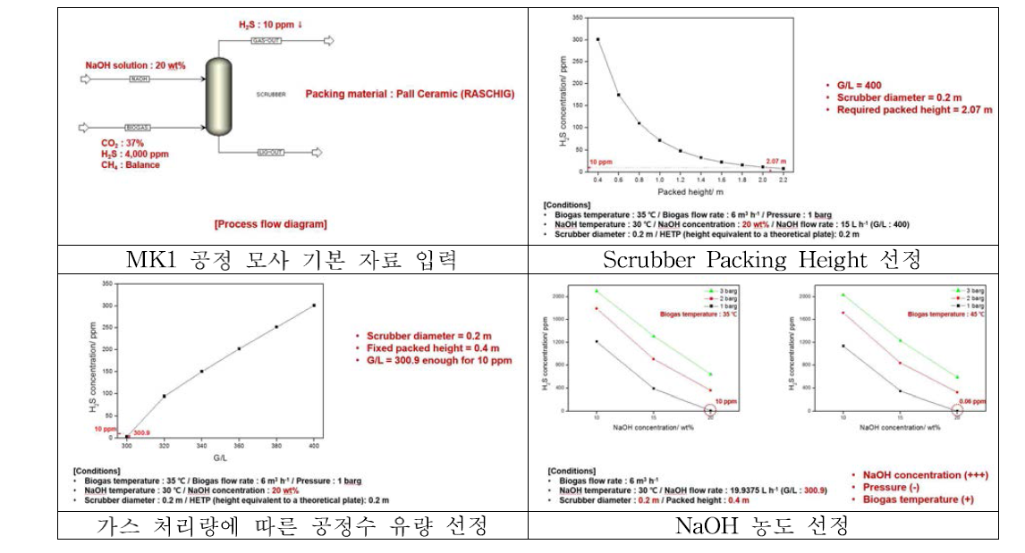 공정 모사 결과