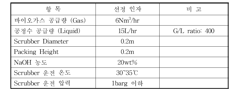 공정 모사 결과 (운전 주요 인자)