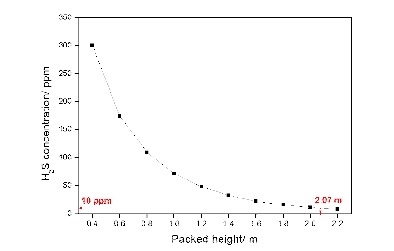 packed height에 대한 배출가스 내의 황화수소 농도의 영향