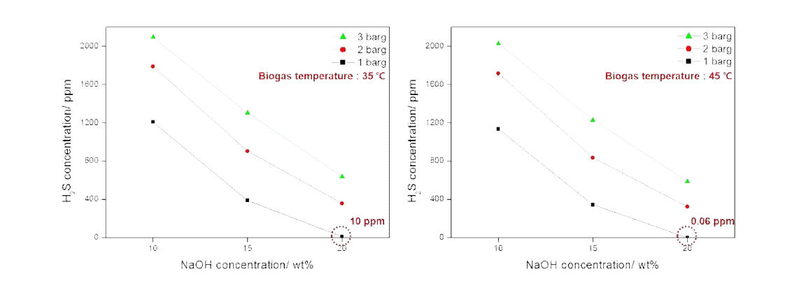 Biogas 온도, process 압력, NaOH 용액 농도에 대한 배출가스 내의 황화수소 농도의 영향
