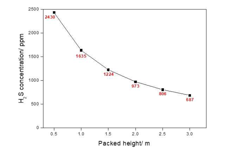 Packed height의 변화에 따른 배출가스 내의 황화수소 농도의 영향