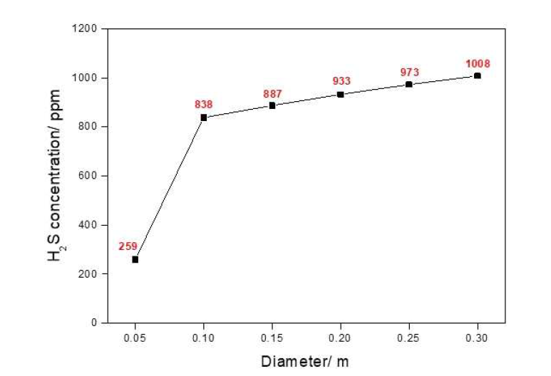 Diameter의 변화에 따른 배출가스 내의 황화수소 농도의 영향