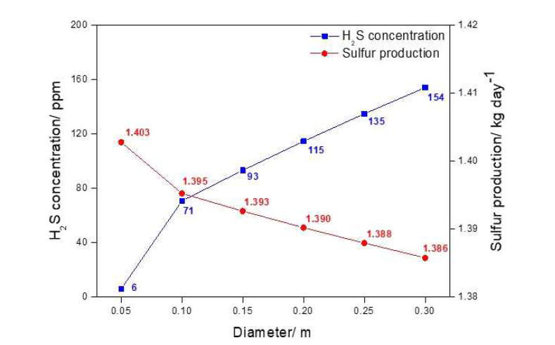 Diameter의 변화에 따른 배출가스 내의 황화수소 농도 및 바이오황 생산량의 영향