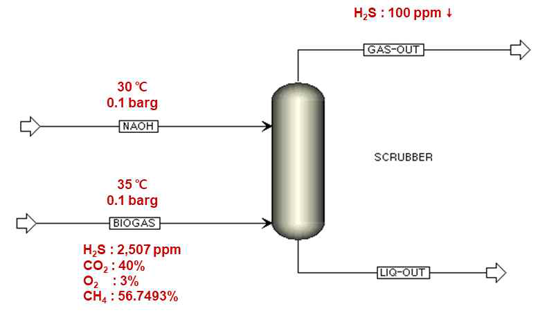 대전 금고동에서의 황화수소 제거공정 내 scrubber에 대한 공정흐름도