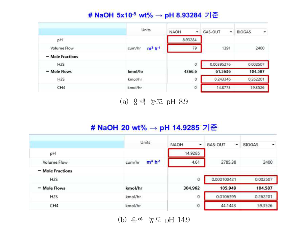 용액 농도 pH 8.9와 pH 14.9에서의 황화수소 제거공정에 대한 결과