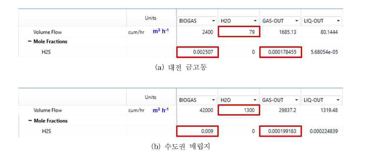 대전 금고동 및 수도권 매립지 기준 water scrubbing 공정 설계 결과