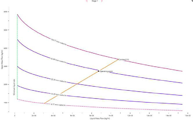 THIOPAQⓇ 공정 기반 황화수소 제거공정 scrubber hydraulic plot