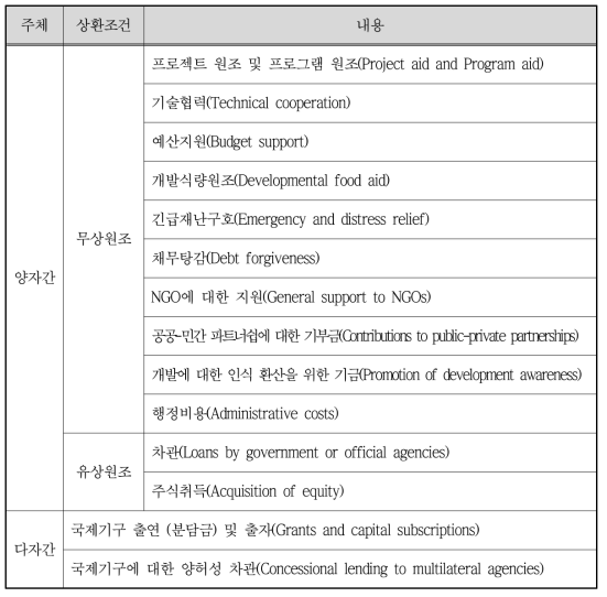 한국의 공적개발원조 형태 및 내용