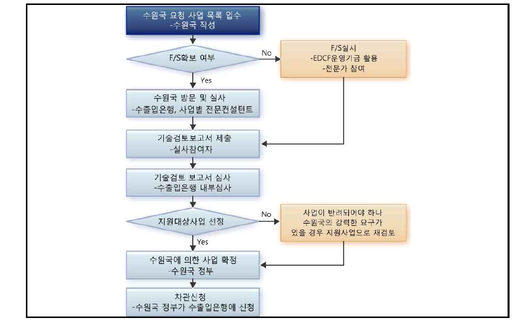 한국수출입은행의 유상원조 지원 절차