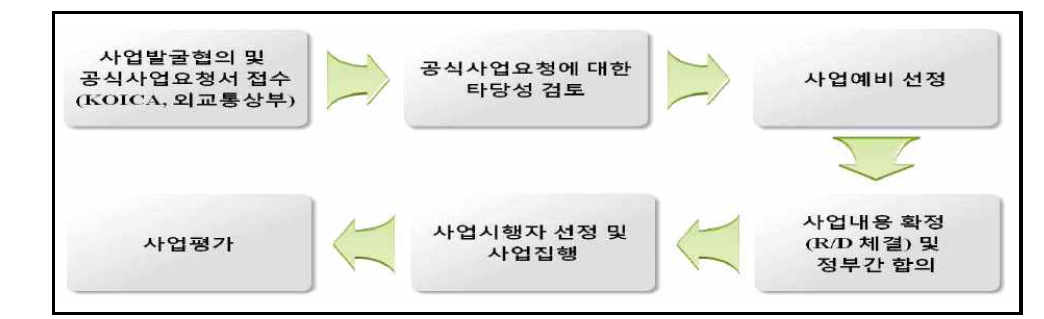 KOICA의 무상원조 지원 절차