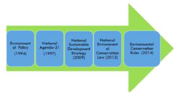미얀마의 국가 환경정책 수립과정