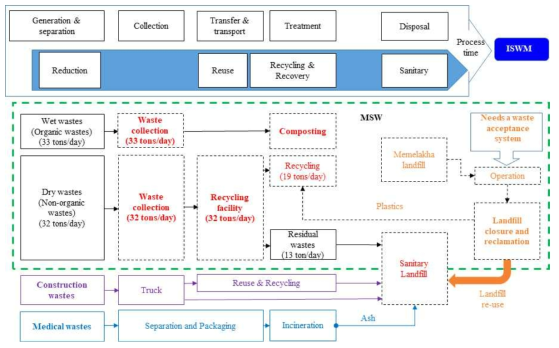 팀푸시 폐기물 관리 시스템 개선방향