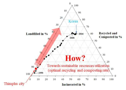 우리나라와 팀푸시 폐기물 관리 현황 비교