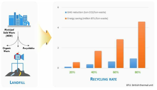 팀푸시 폐기물 재활용 비율에 따른 온실가스 및 에너지 감축효과