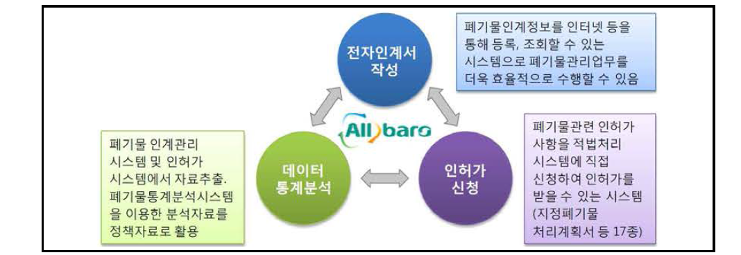 폐기물적법처리시스템(Allbaro) 사례